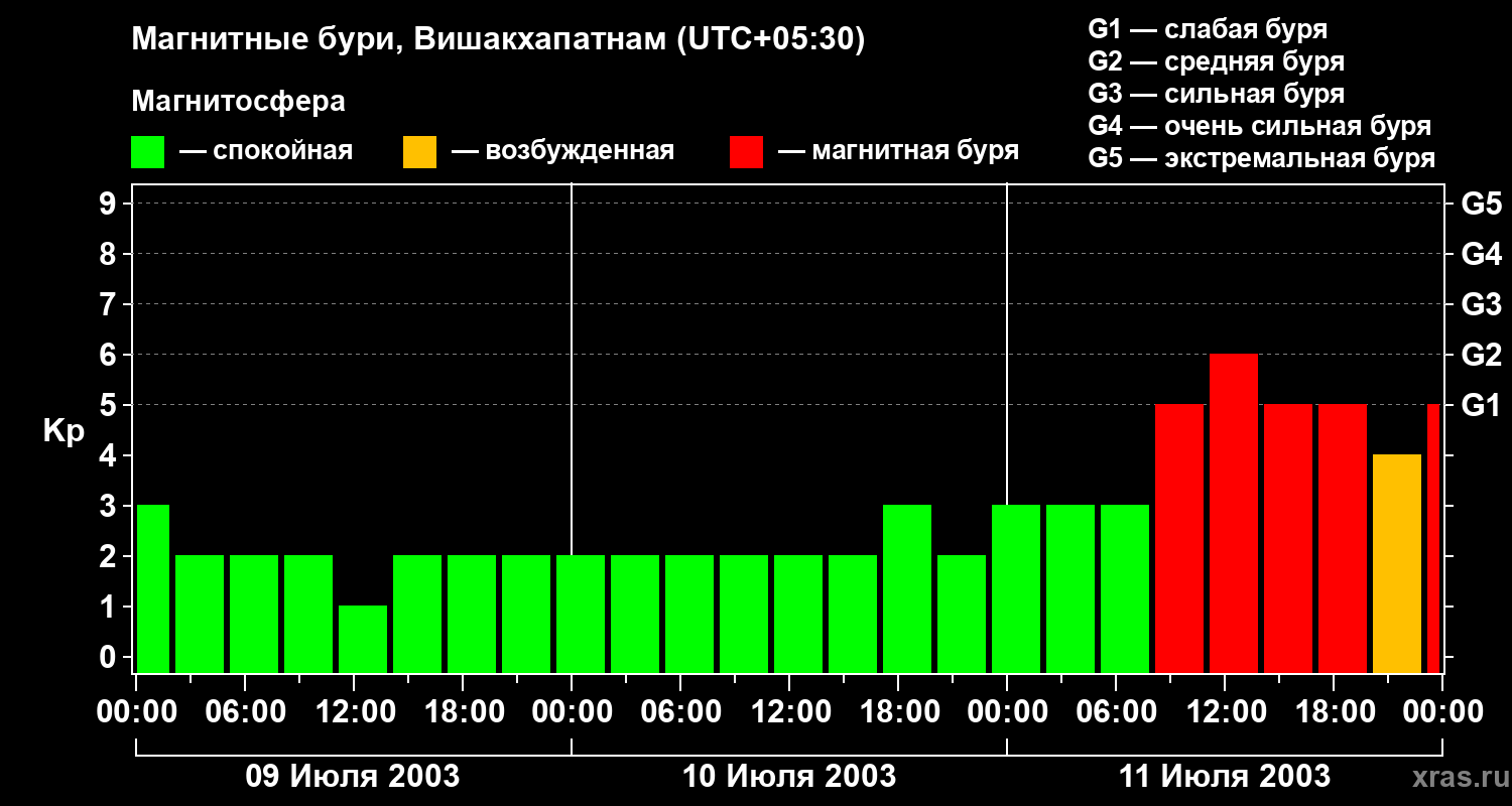 Изменения геомагнитного индекса Kp