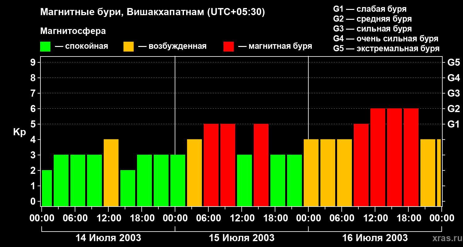 Изменения геомагнитного индекса Kp
