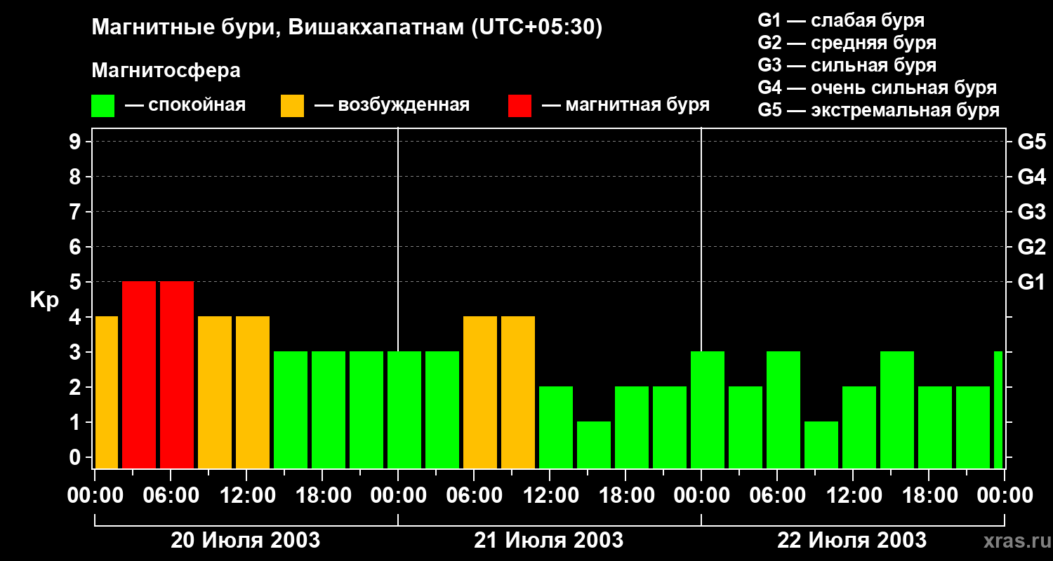 Изменения геомагнитного индекса Kp