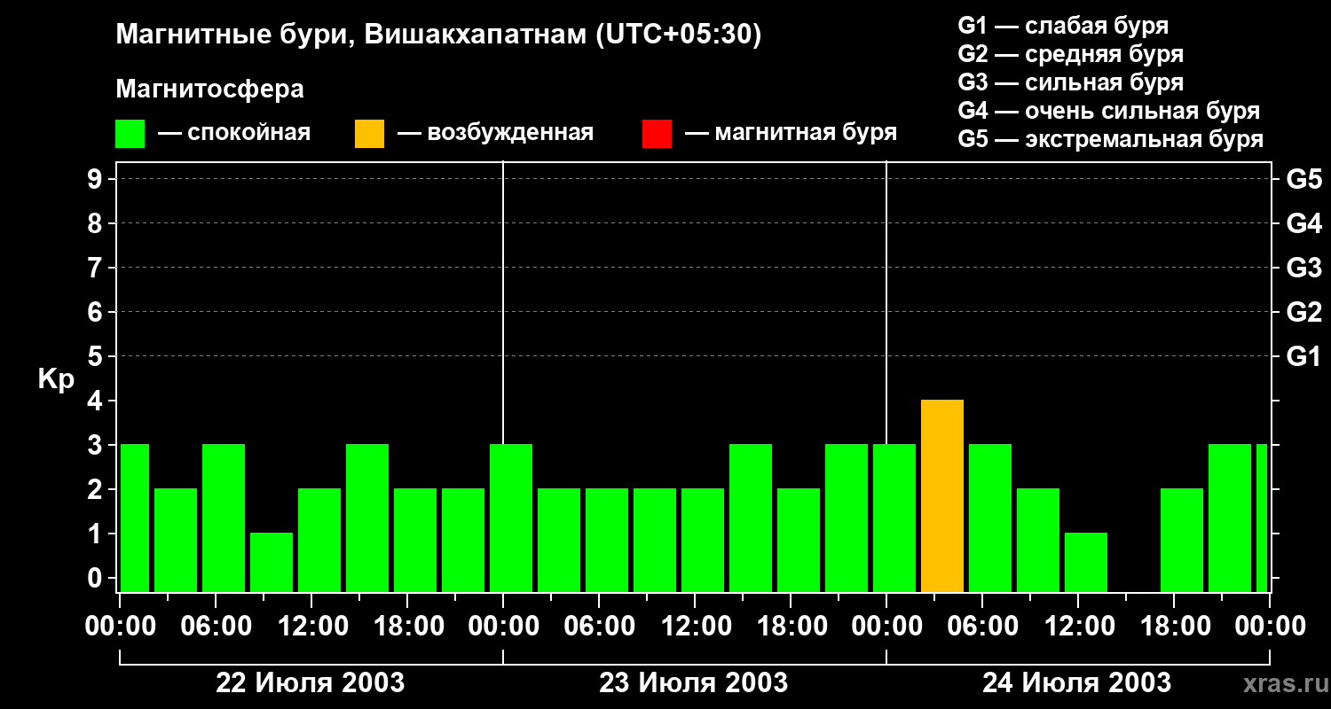 Изменения геомагнитного индекса Kp