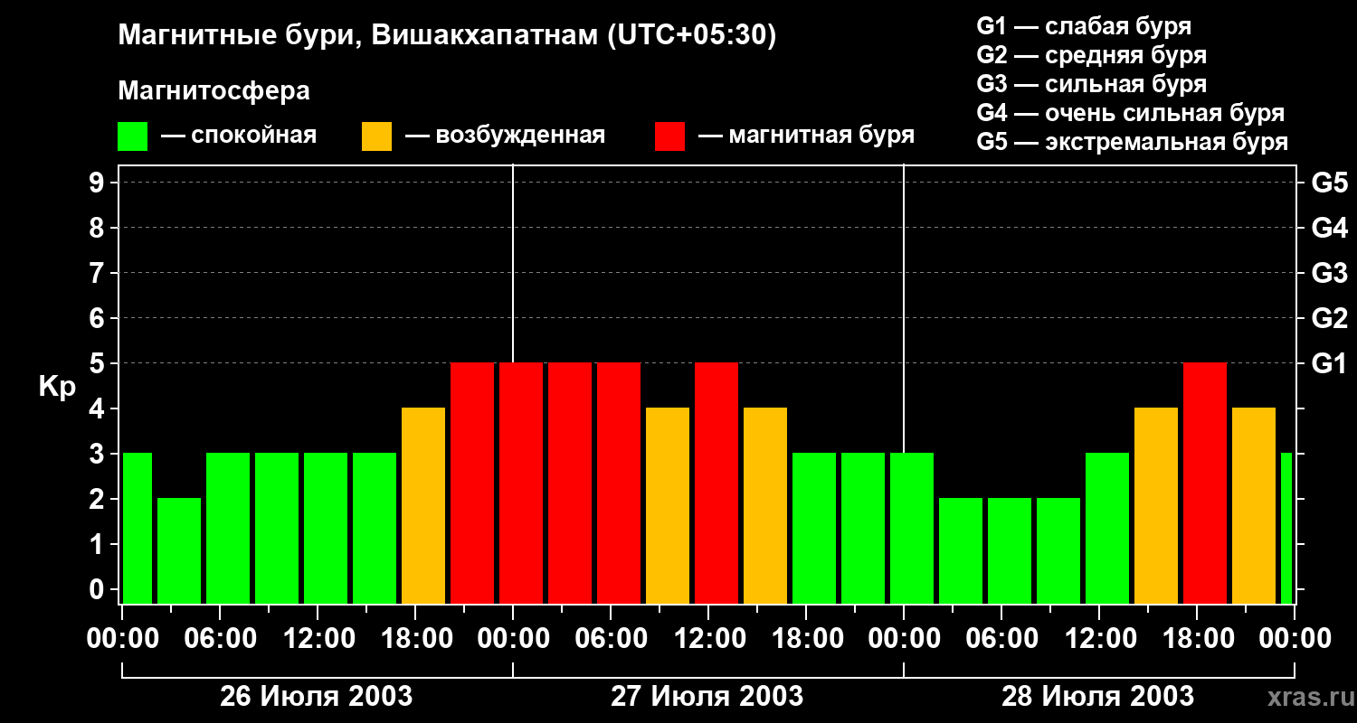 Изменения геомагнитного индекса Kp