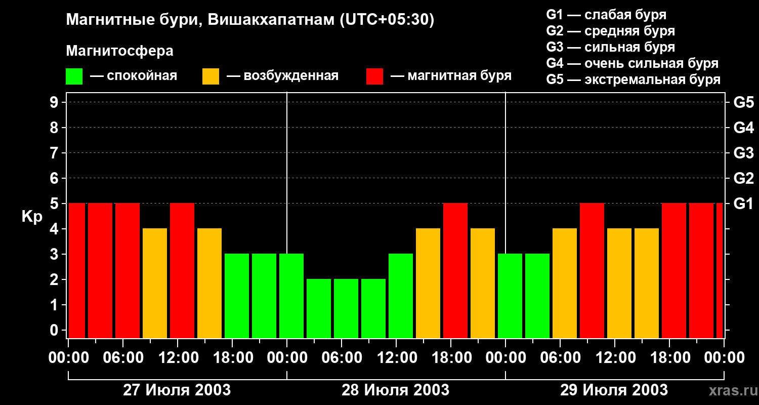 Изменения геомагнитного индекса Kp