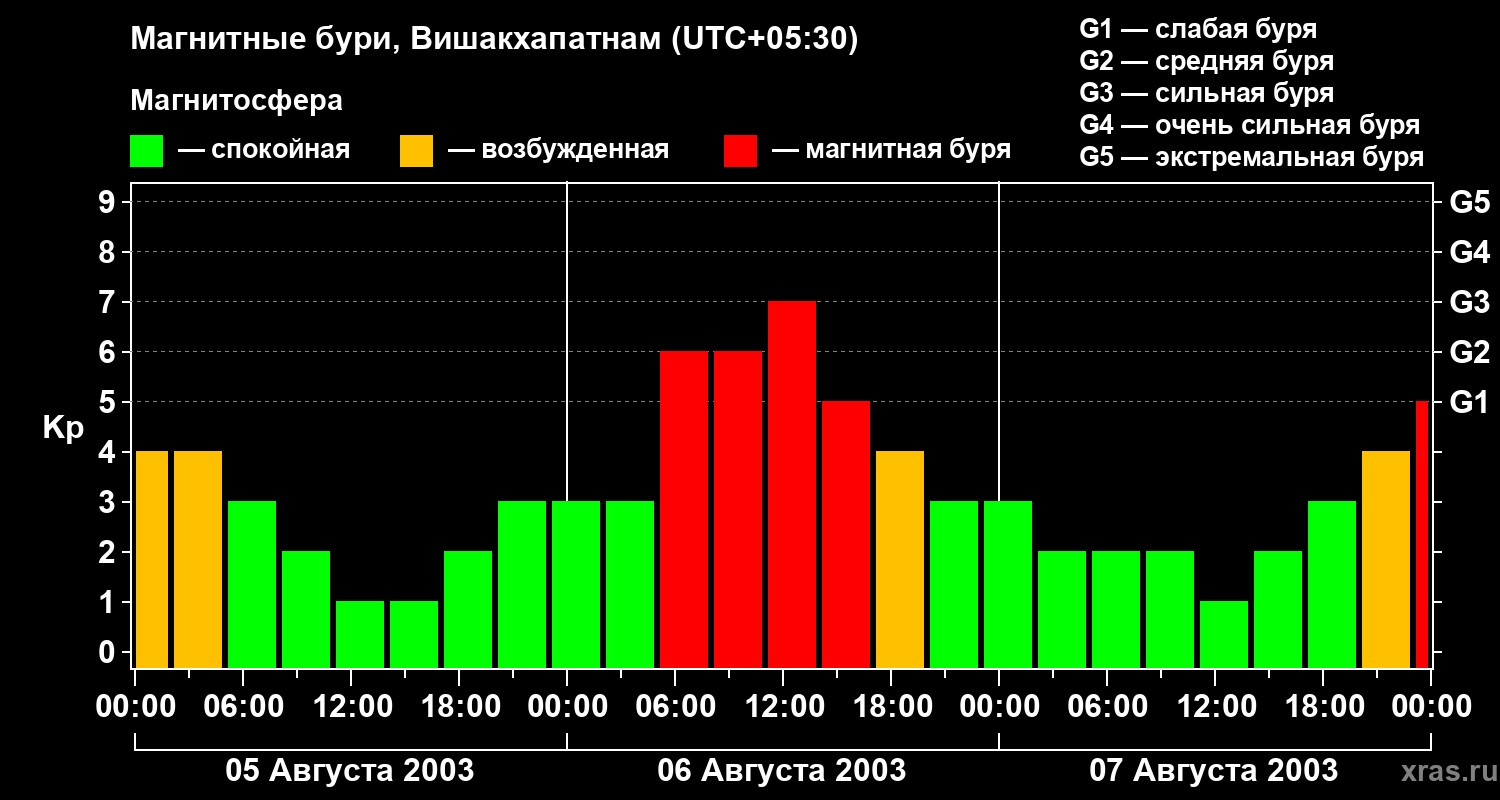 Изменения геомагнитного индекса Kp