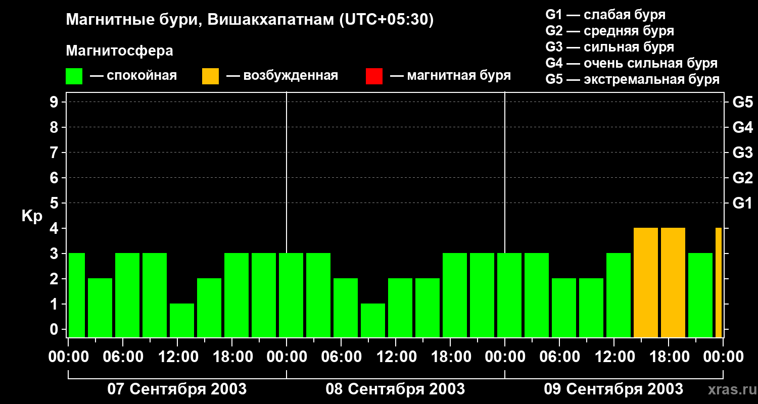 Изменения геомагнитного индекса Kp