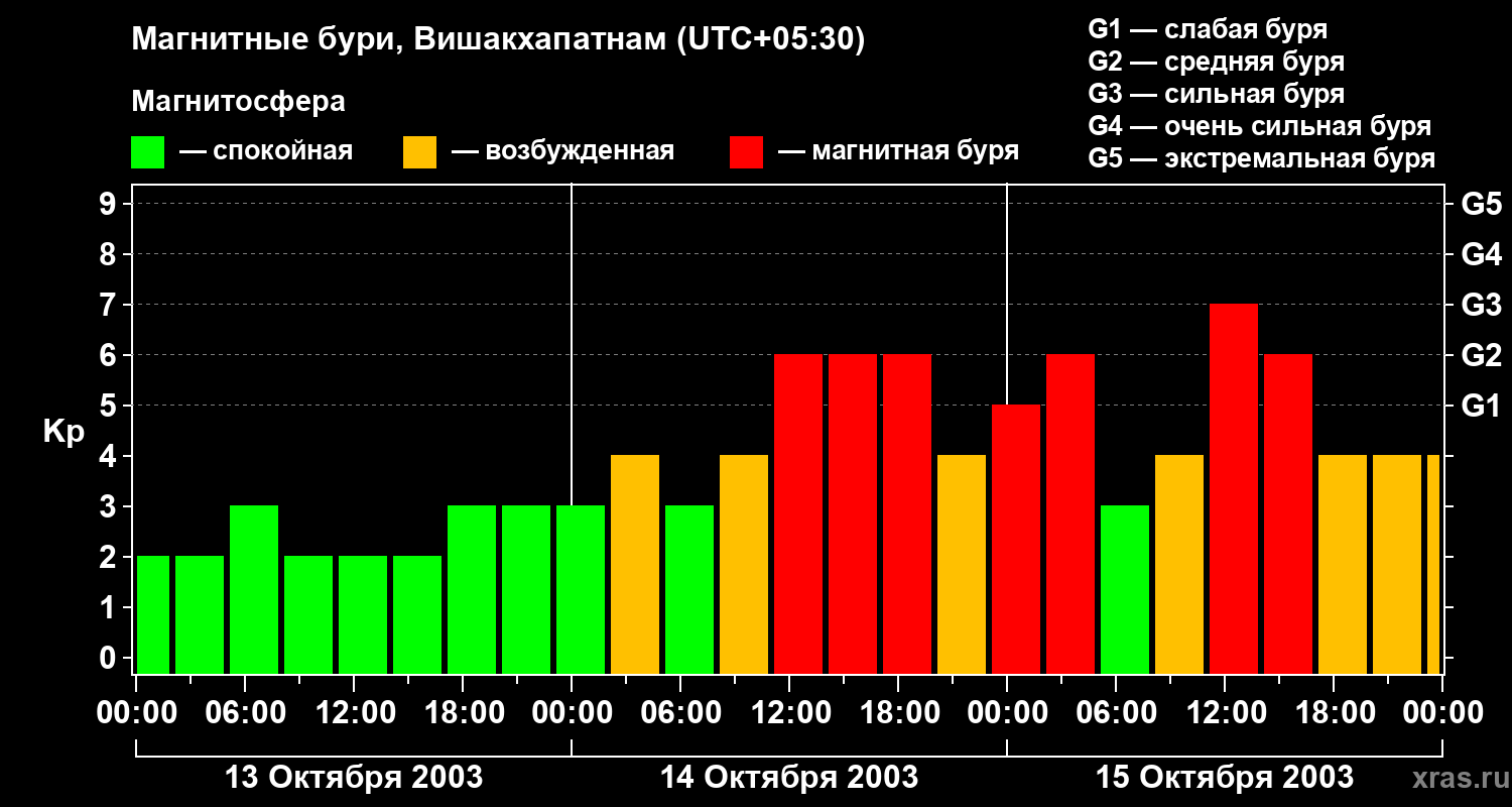 Изменения геомагнитного индекса Kp