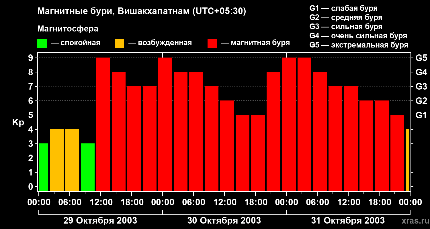 Изменения геомагнитного индекса Kp