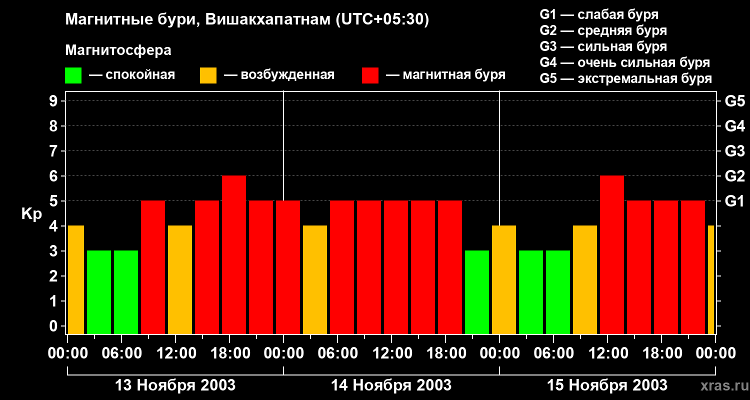 Изменения геомагнитного индекса Kp