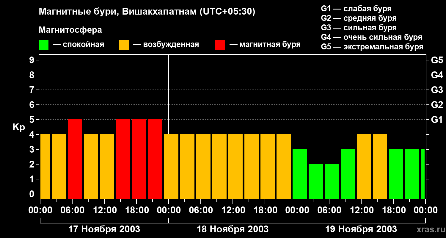 Изменения геомагнитного индекса Kp
