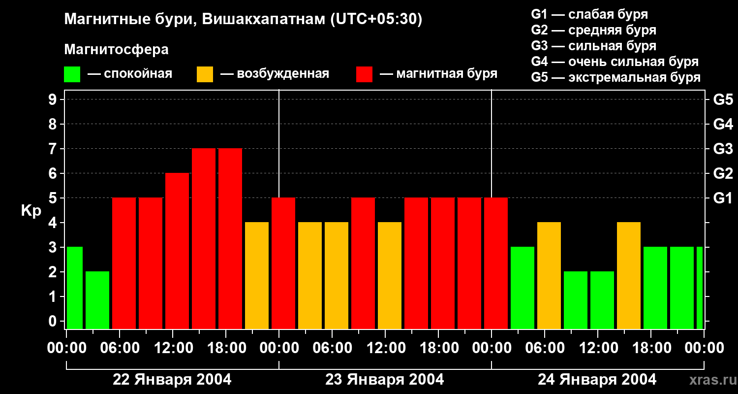 Изменения геомагнитного индекса Kp