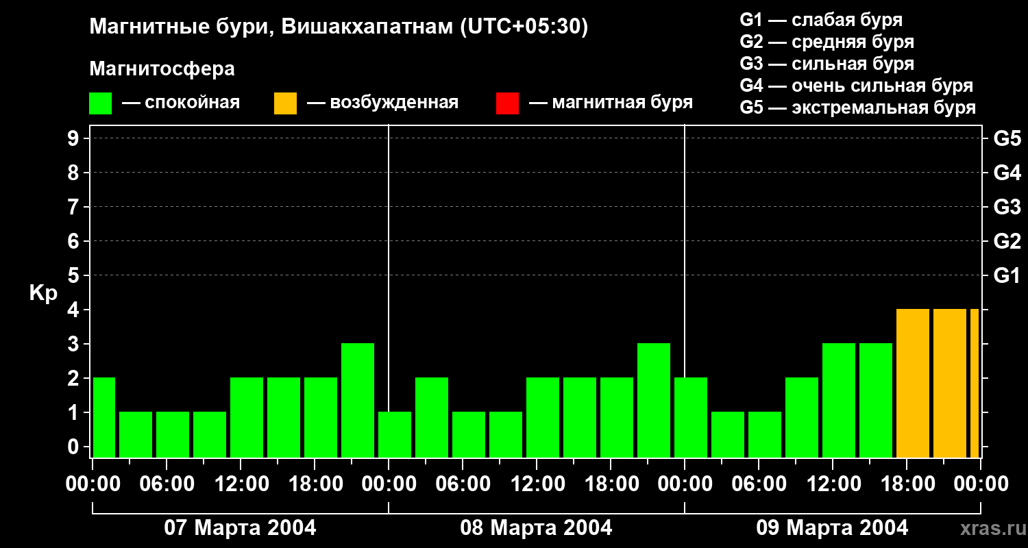 Изменения геомагнитного индекса Kp
