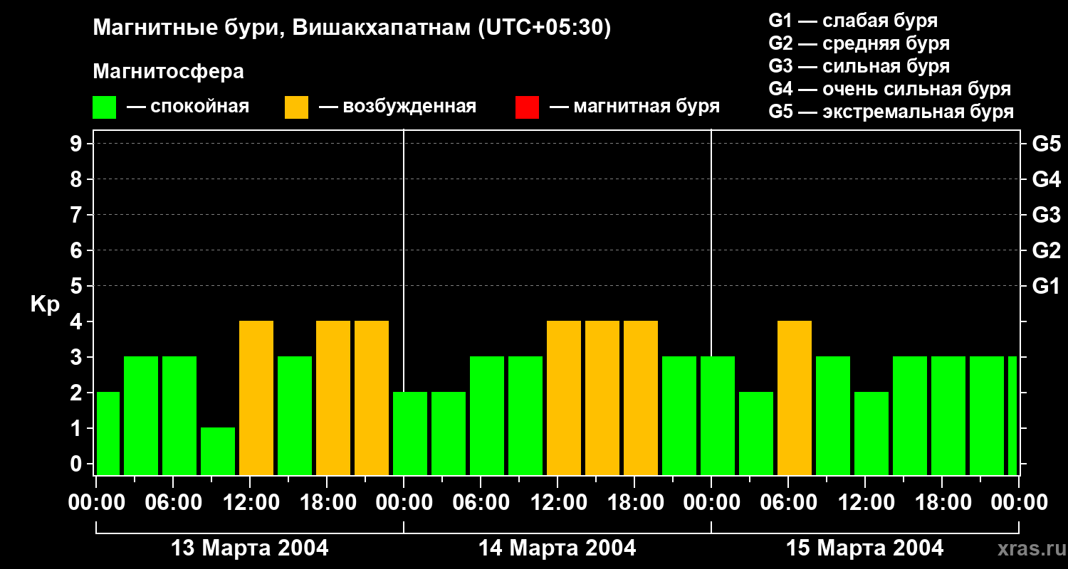 Изменения геомагнитного индекса Kp