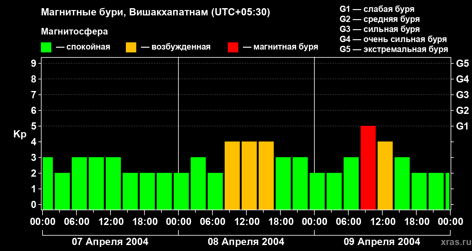 Изменения геомагнитного индекса Kp