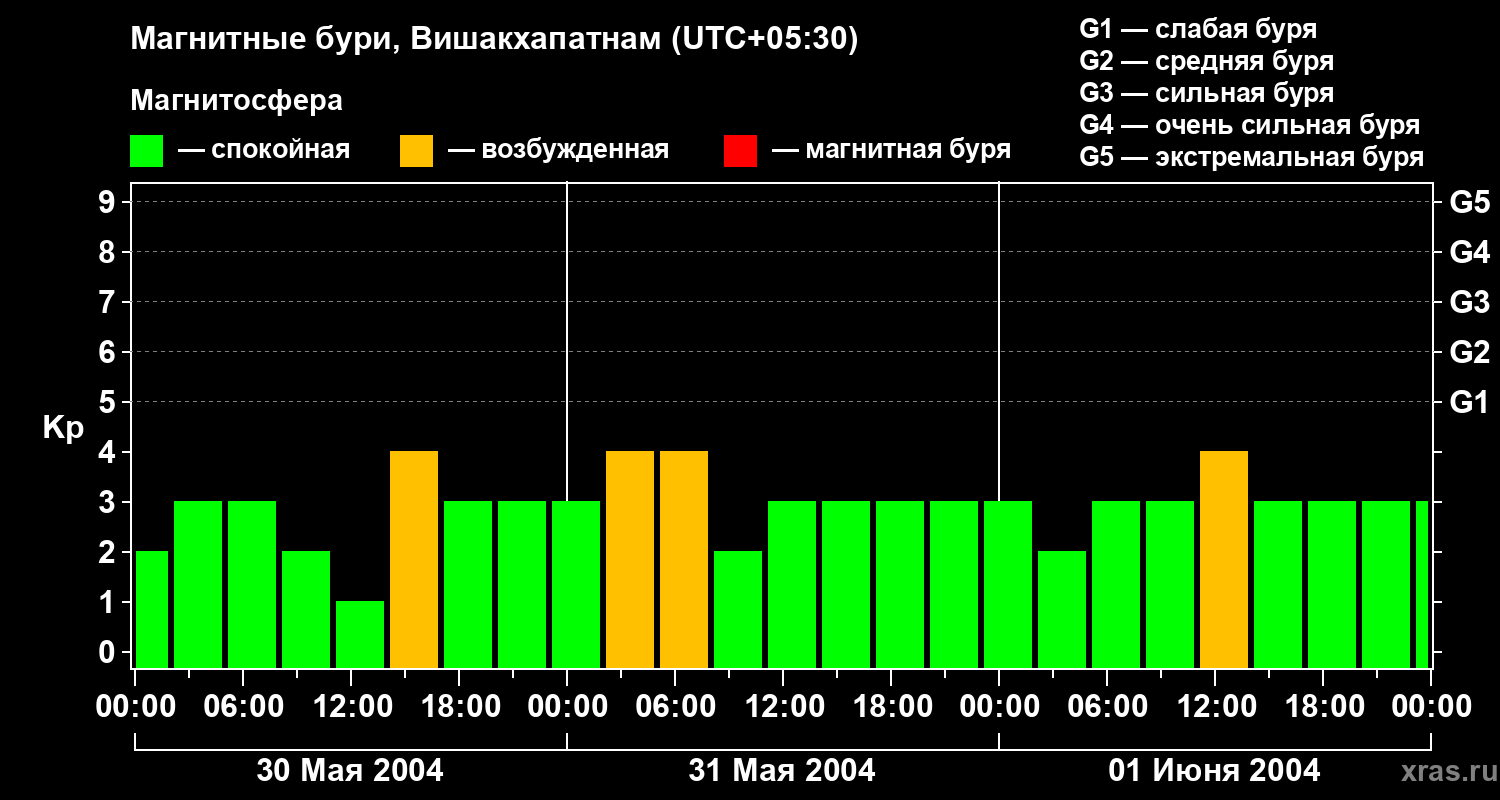 Изменения геомагнитного индекса Kp