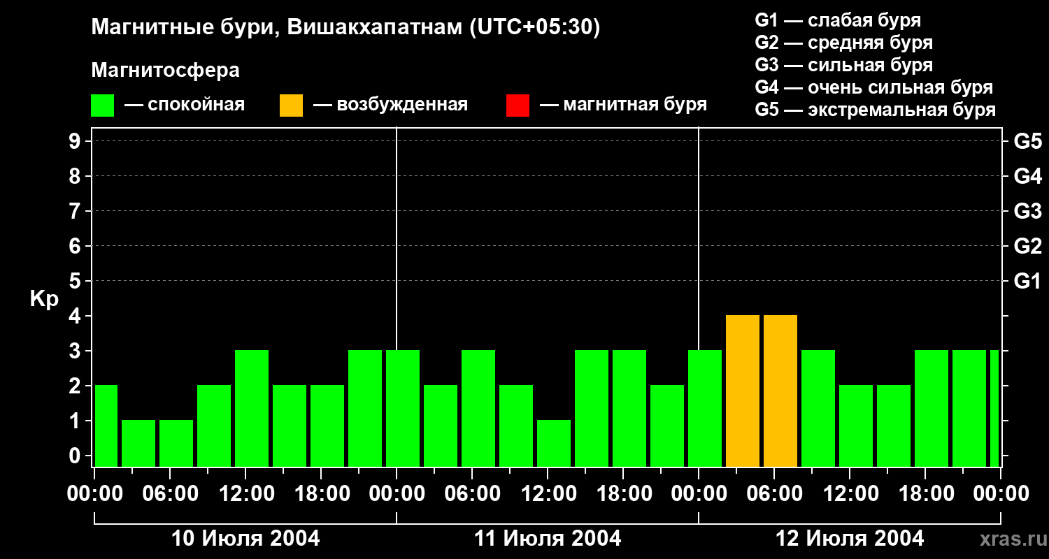 Изменения геомагнитного индекса Kp
