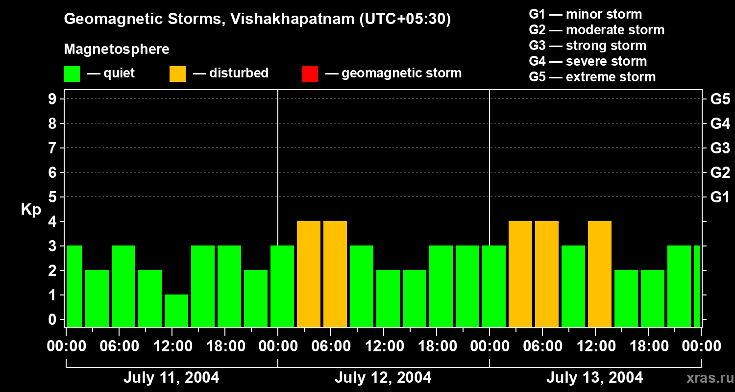 Changes in the geomagnetic index Kp