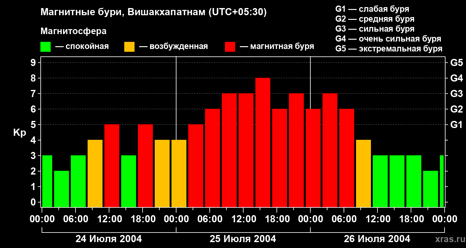 Изменения геомагнитного индекса Kp
