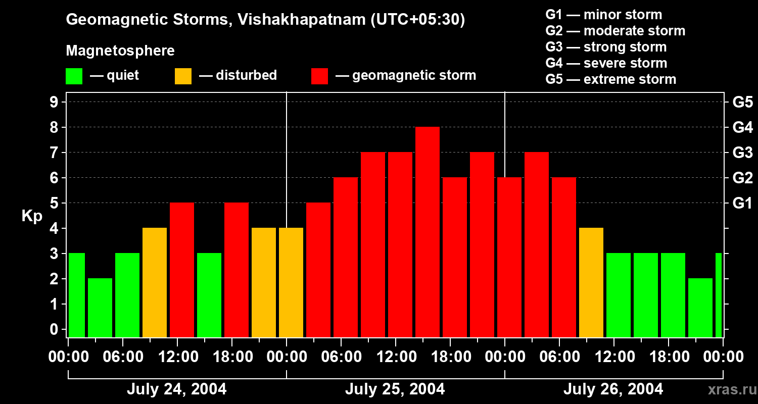 Changes in the geomagnetic index Kp