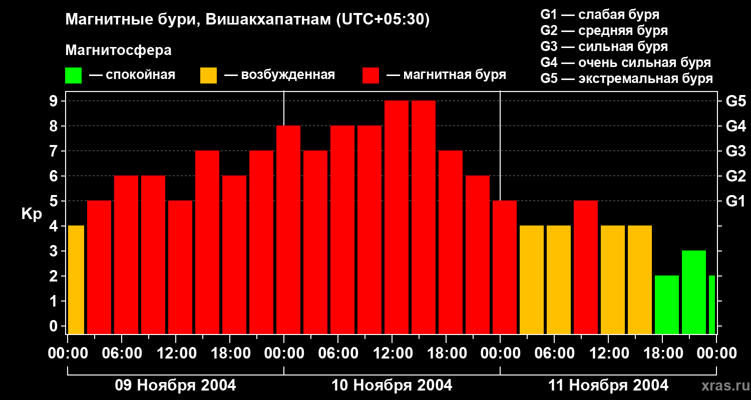Изменения геомагнитного индекса Kp