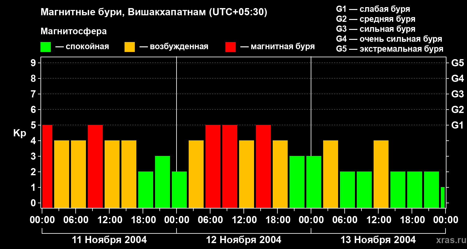 Изменения геомагнитного индекса Kp