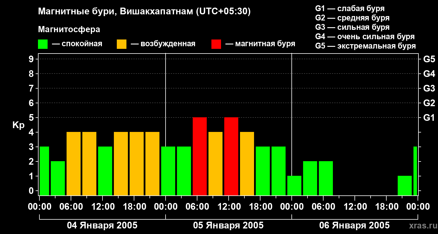 Изменения геомагнитного индекса Kp