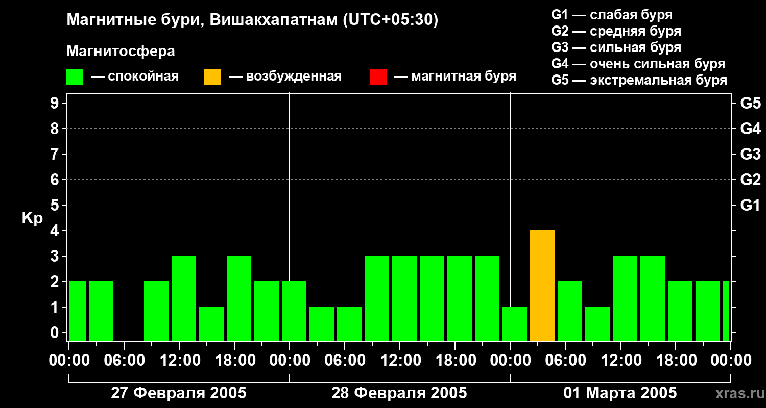 Изменения геомагнитного индекса Kp