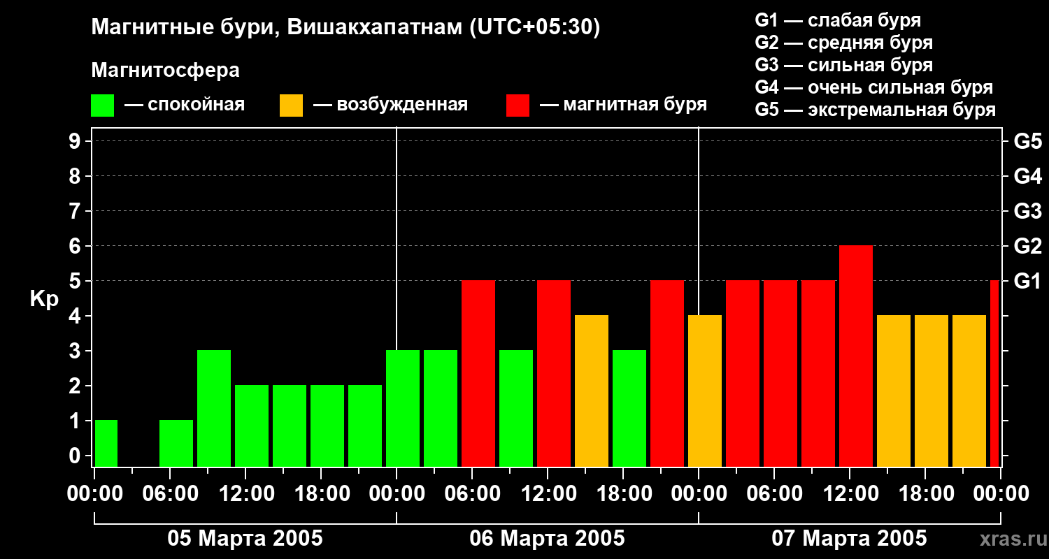 Изменения геомагнитного индекса Kp