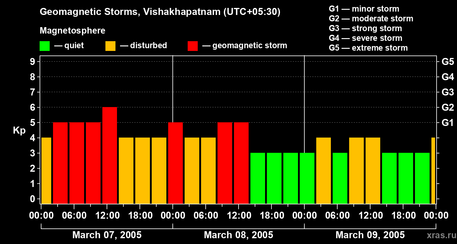 Changes in the geomagnetic index Kp