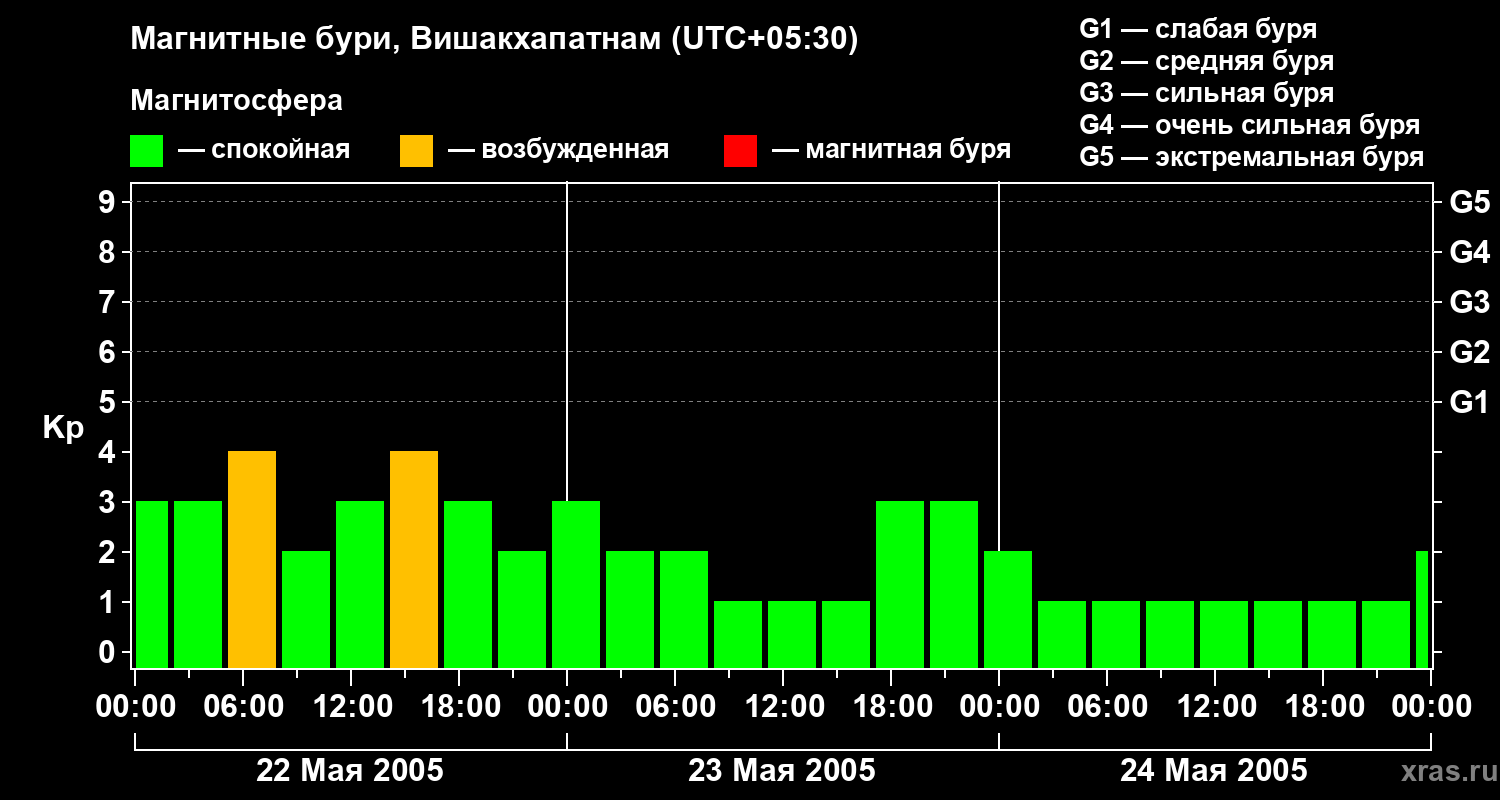 Изменения геомагнитного индекса Kp