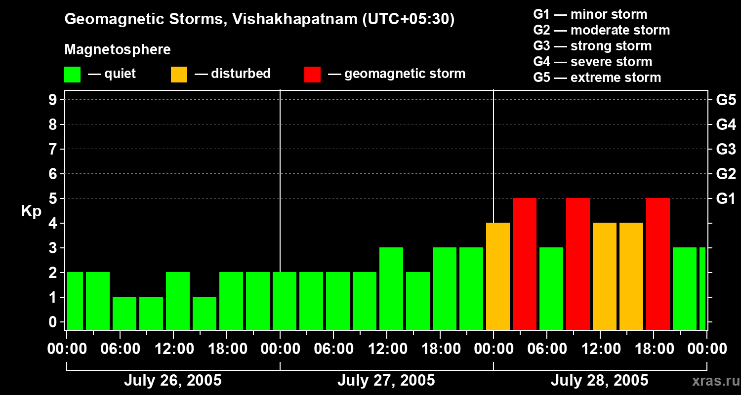 Changes in the geomagnetic index Kp