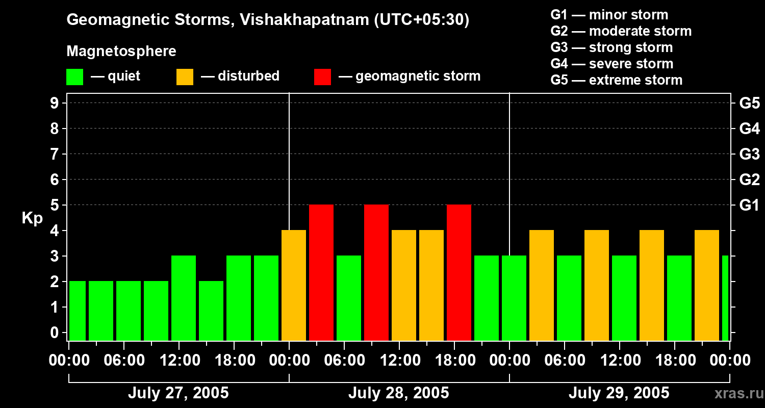 Changes in the geomagnetic index Kp