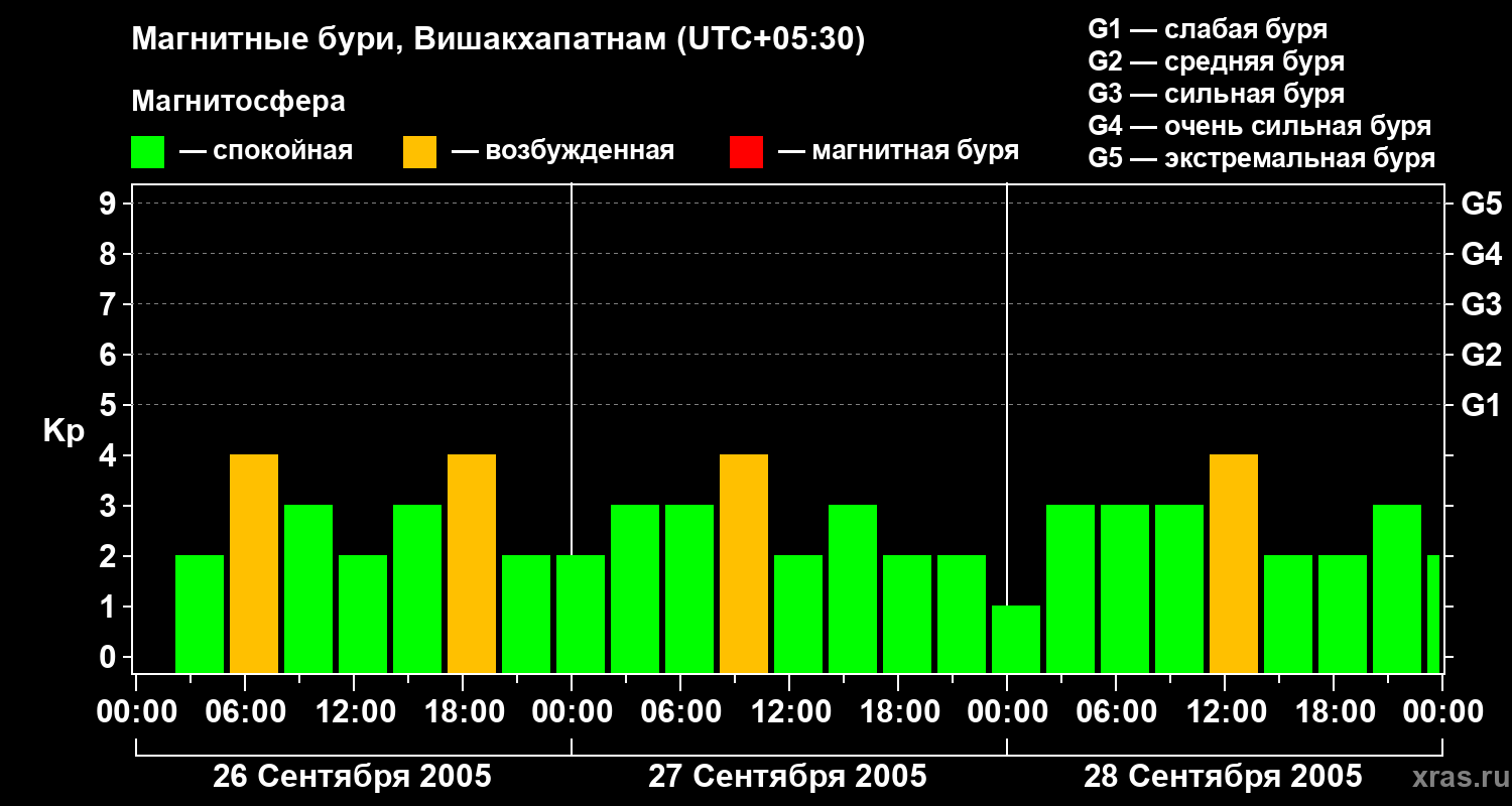 Изменения геомагнитного индекса Kp
