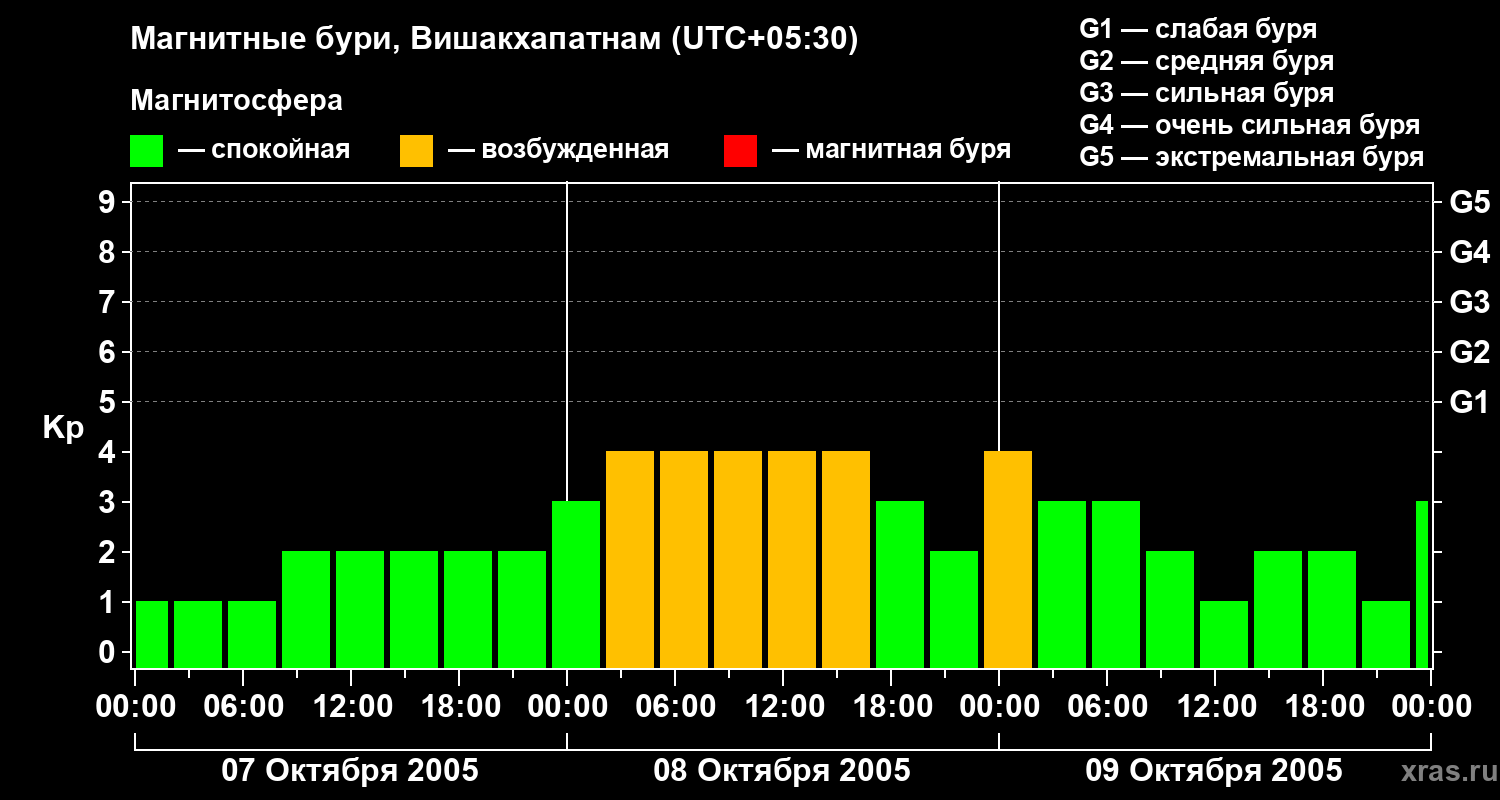 Изменения геомагнитного индекса Kp