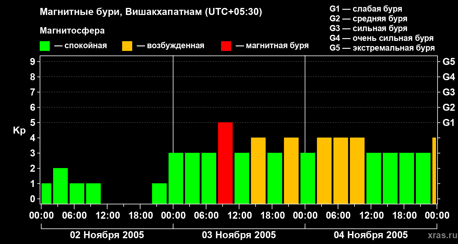 Изменения геомагнитного индекса Kp
