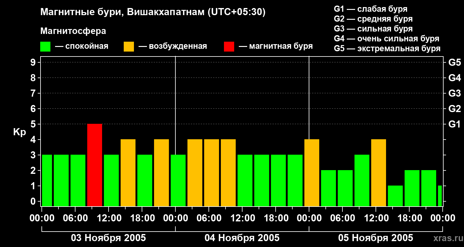 Изменения геомагнитного индекса Kp