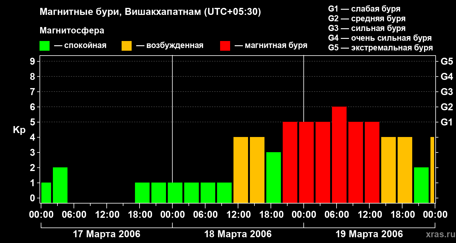 Изменения геомагнитного индекса Kp