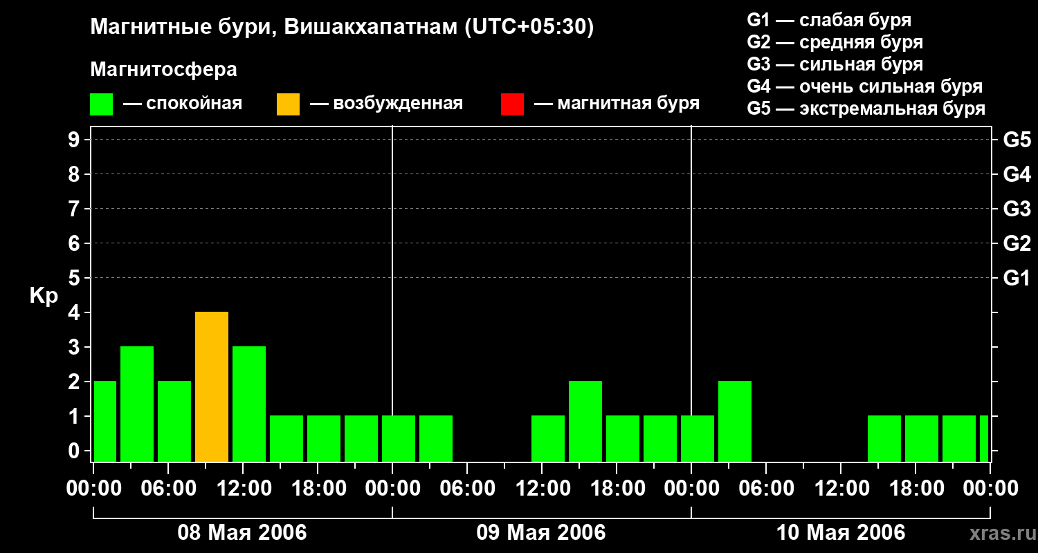 Изменения геомагнитного индекса Kp