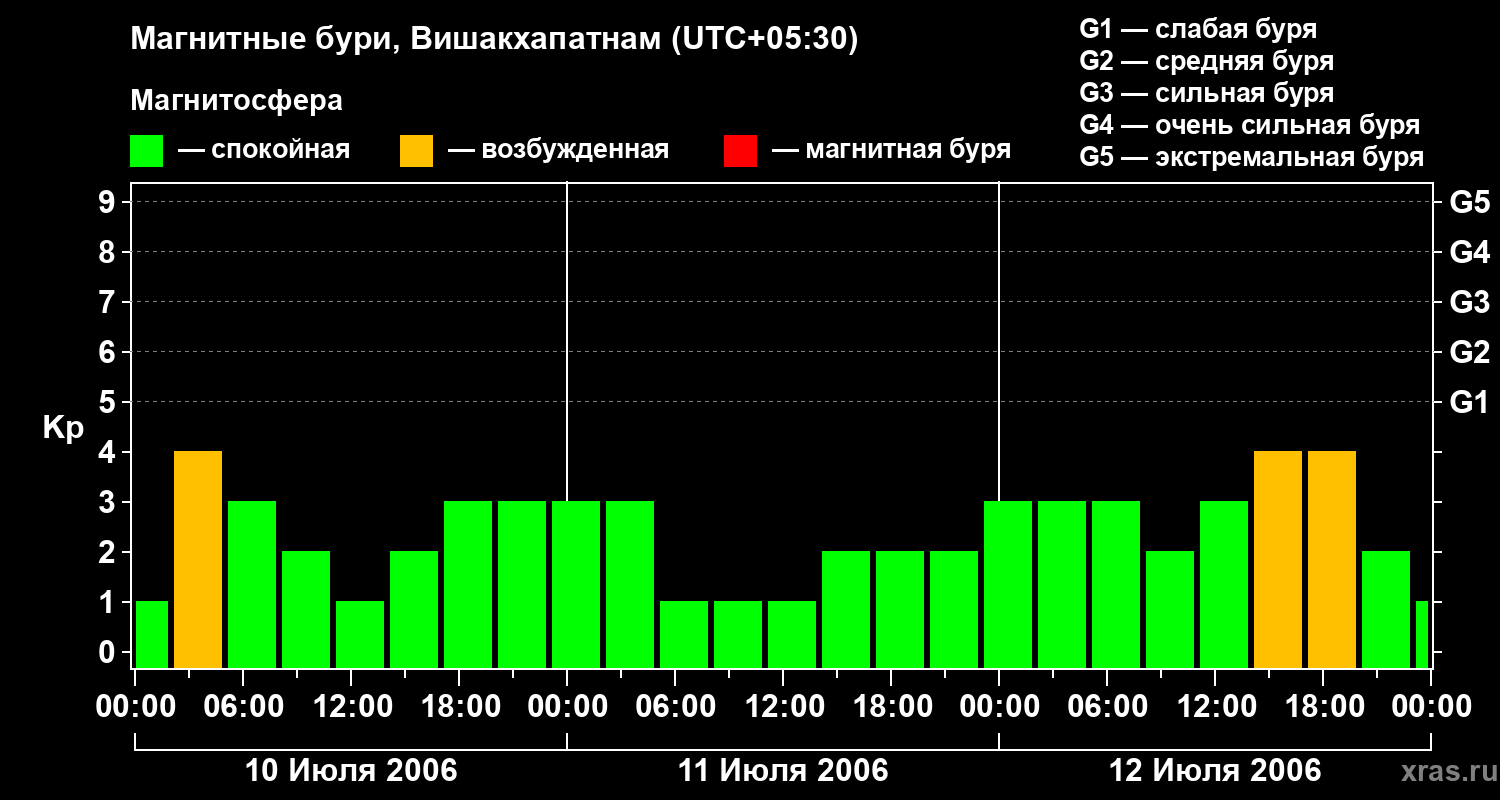 Изменения геомагнитного индекса Kp