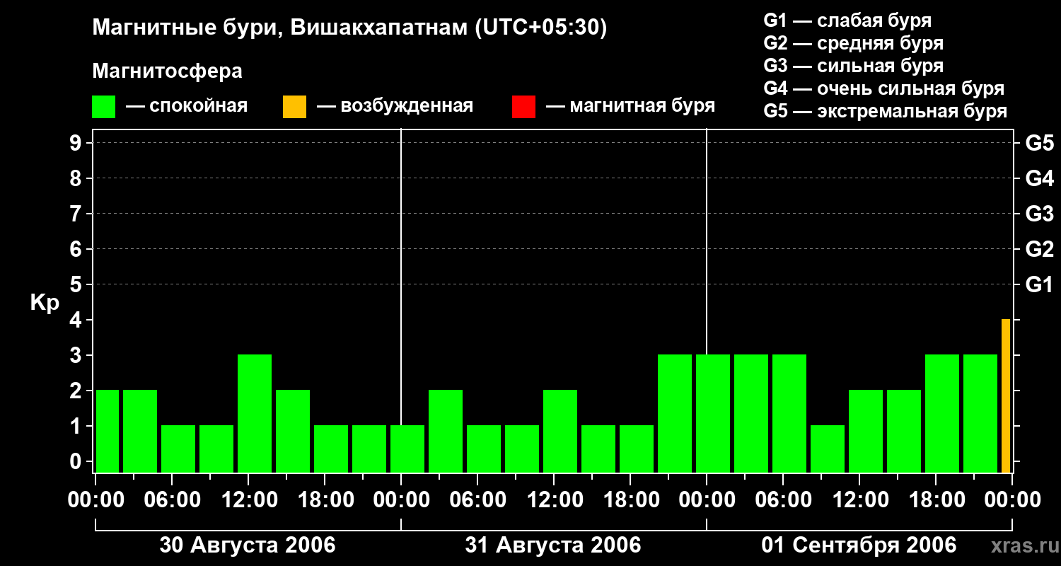 Изменения геомагнитного индекса Kp