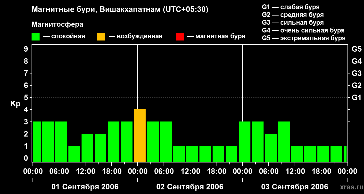 Изменения геомагнитного индекса Kp