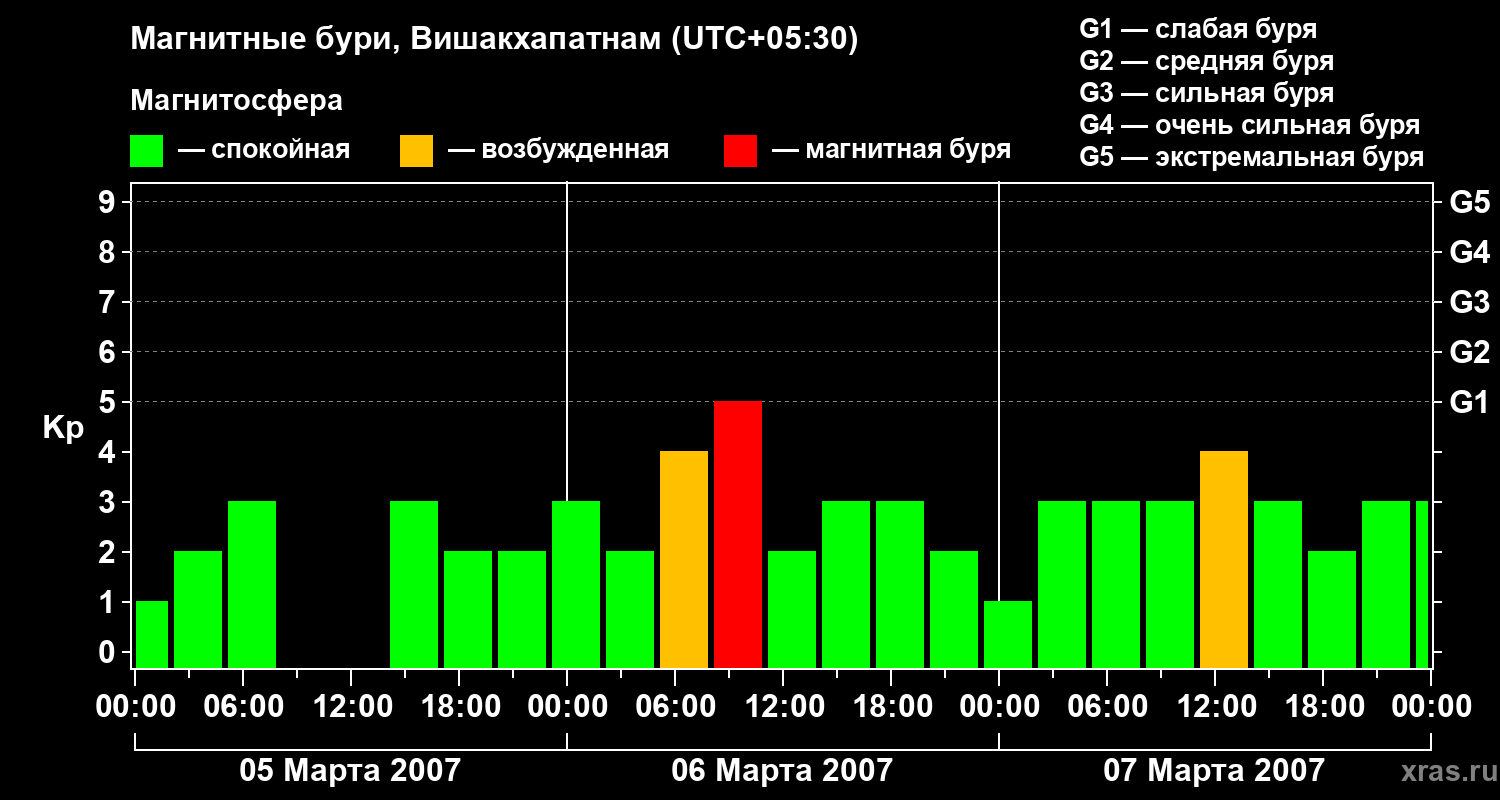 Изменения геомагнитного индекса Kp