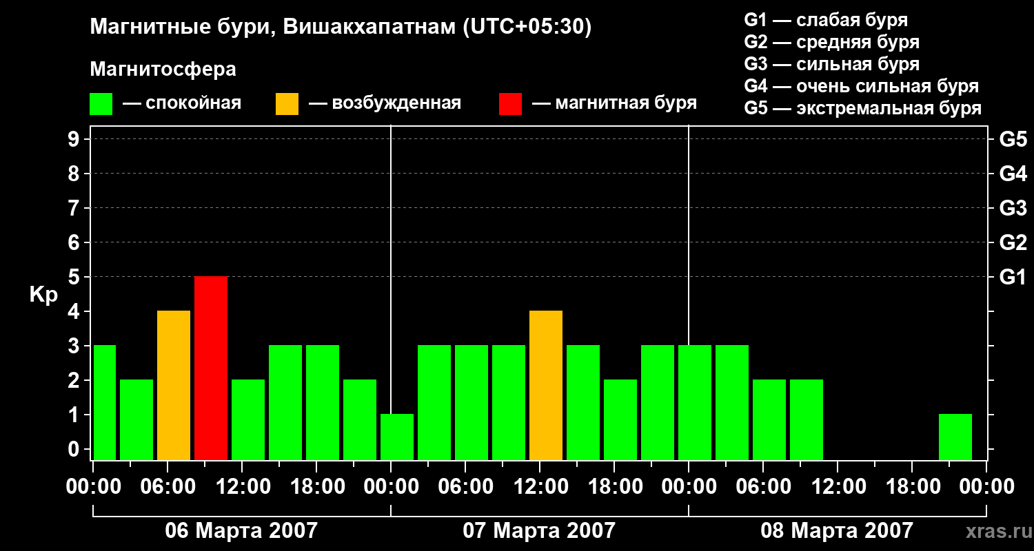 Изменения геомагнитного индекса Kp