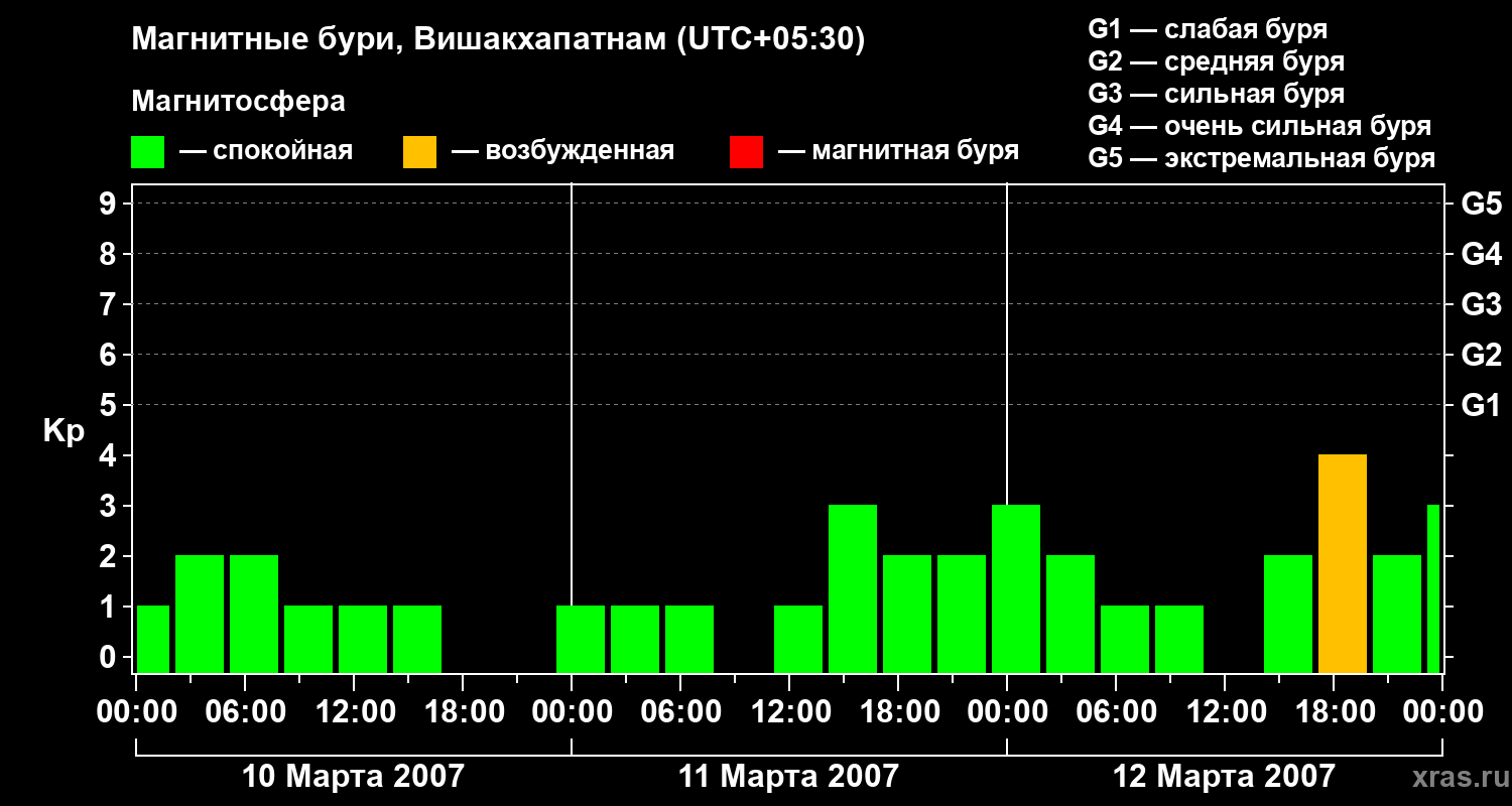 Изменения геомагнитного индекса Kp