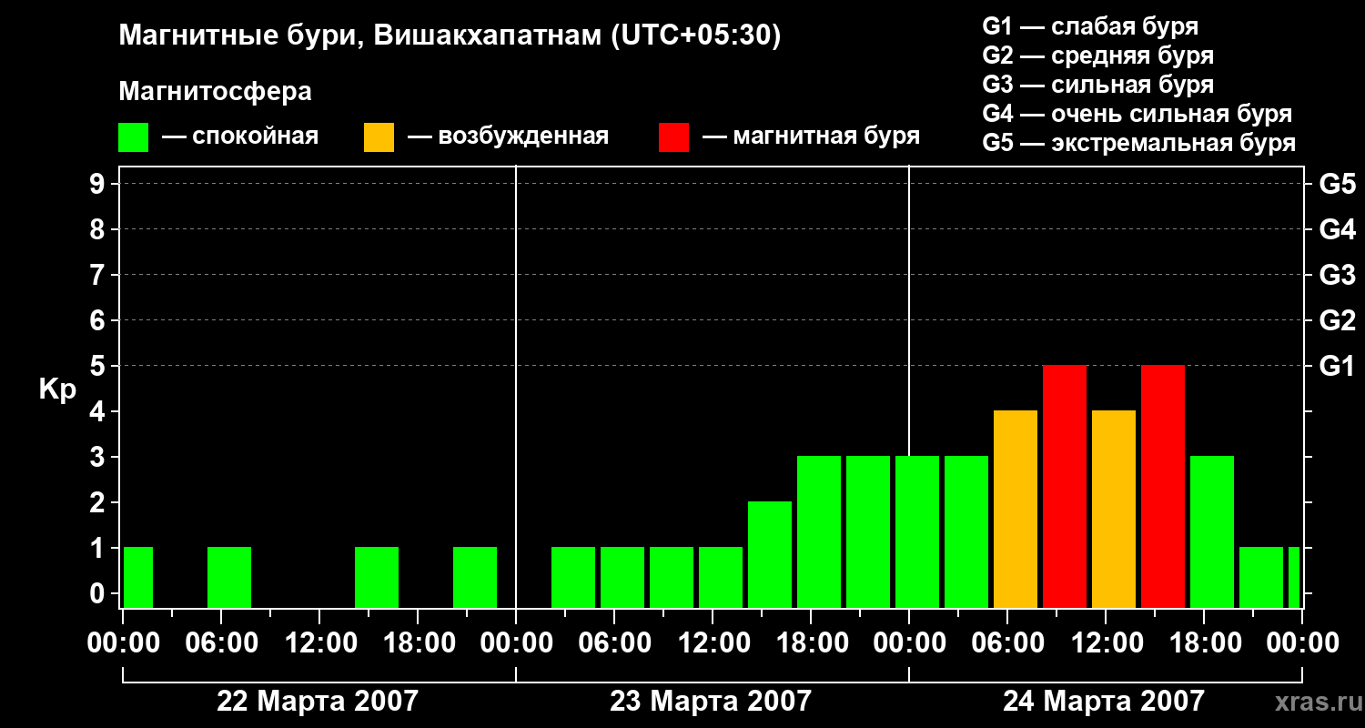 Изменения геомагнитного индекса Kp