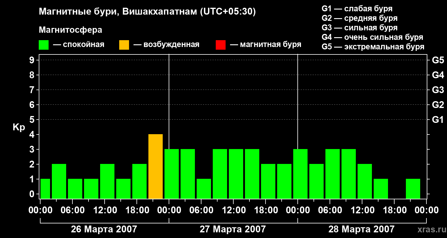 Изменения геомагнитного индекса Kp