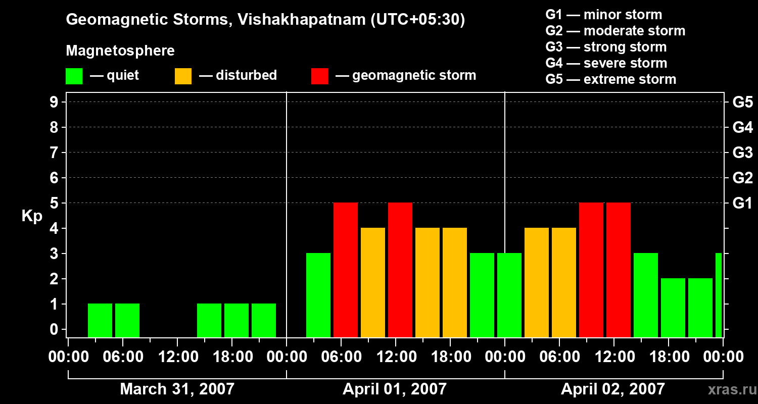 Changes in the geomagnetic index Kp