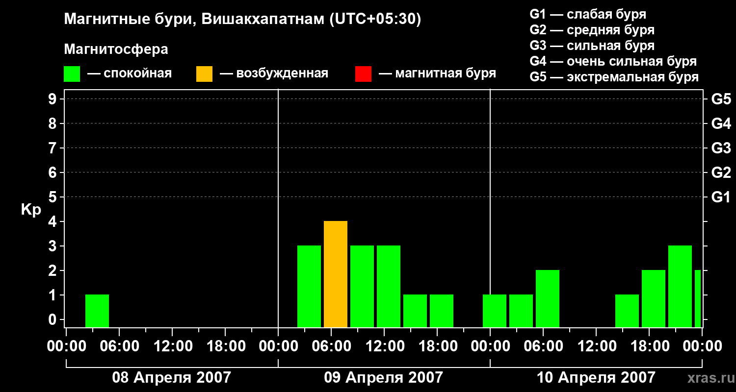 Изменения геомагнитного индекса Kp