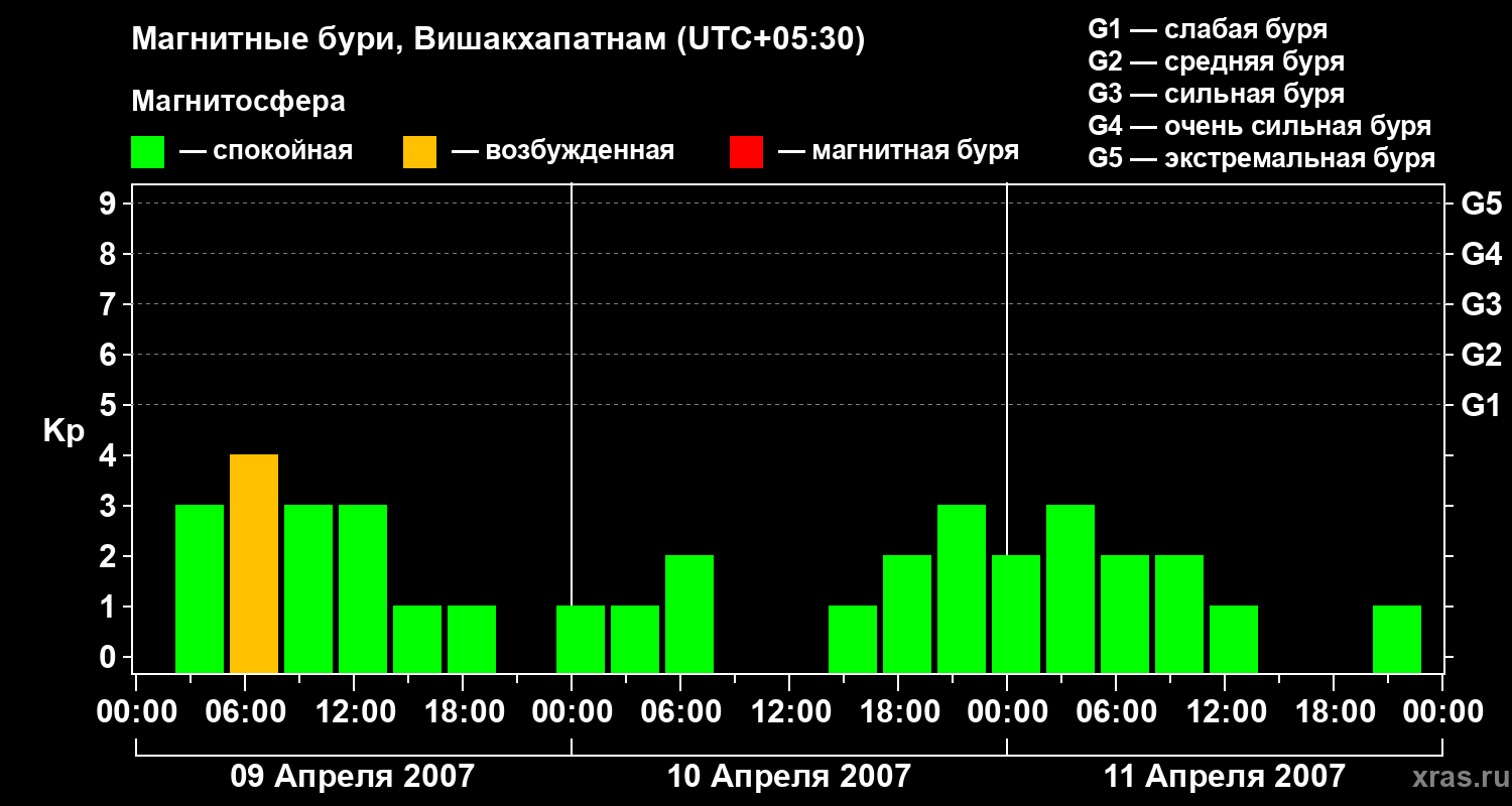 Изменения геомагнитного индекса Kp