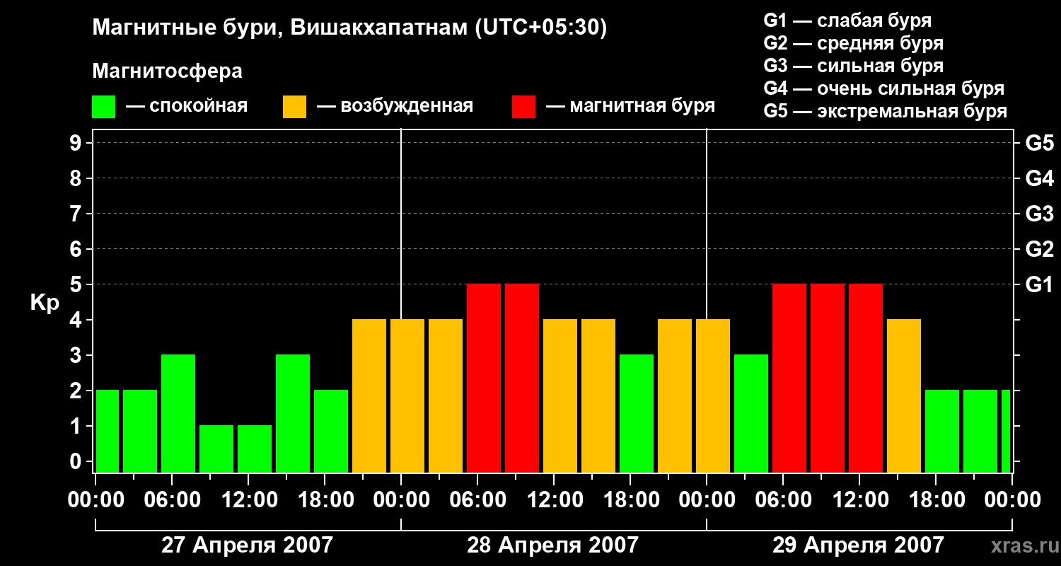 Изменения геомагнитного индекса Kp