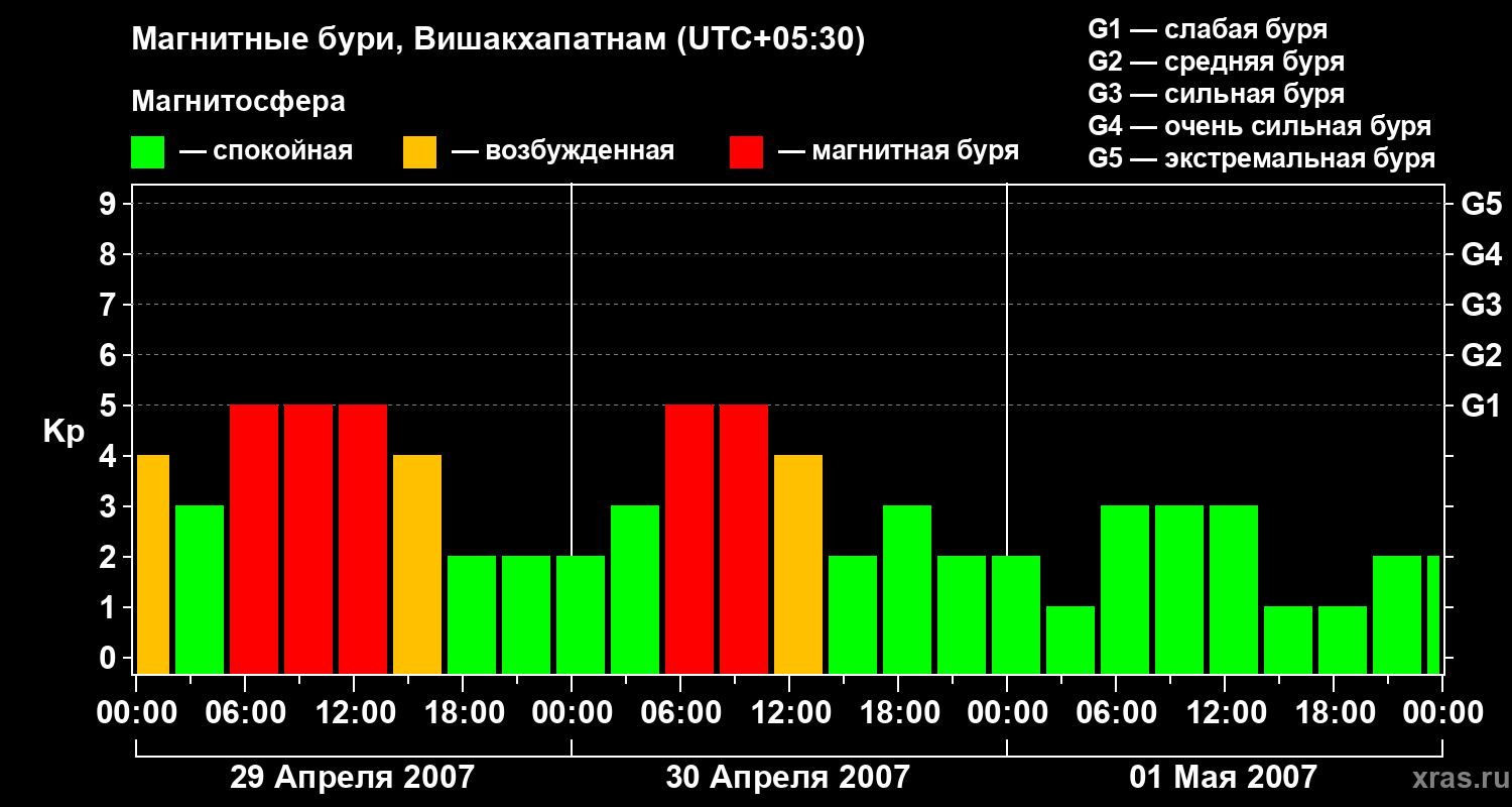 Изменения геомагнитного индекса Kp