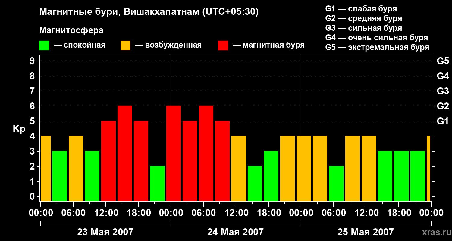 Изменения геомагнитного индекса Kp